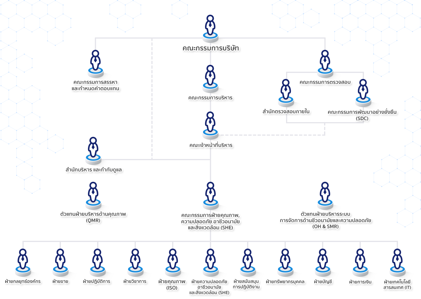 Organizational Structure